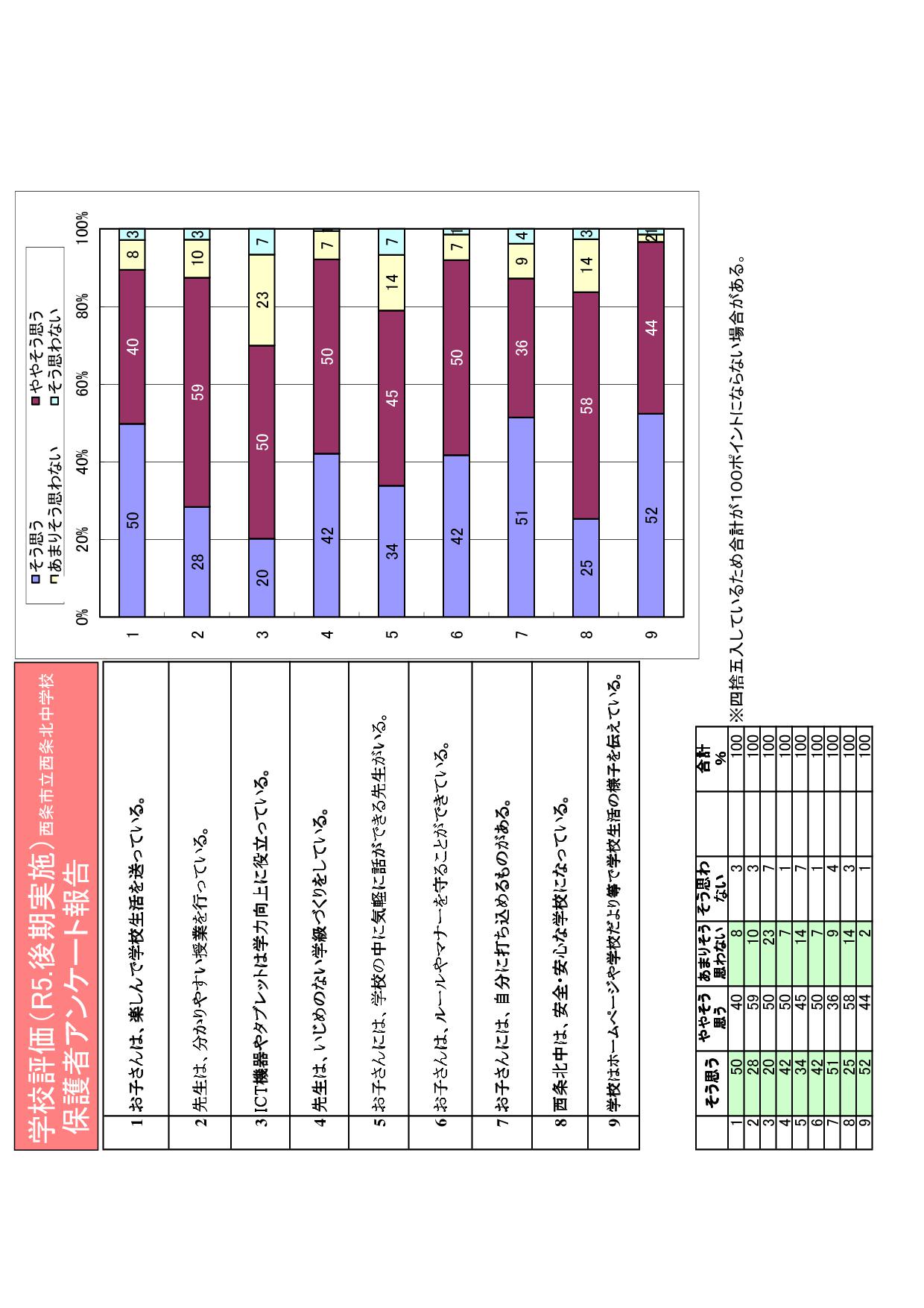 02　R５学校評価グラフ(後期)保護者