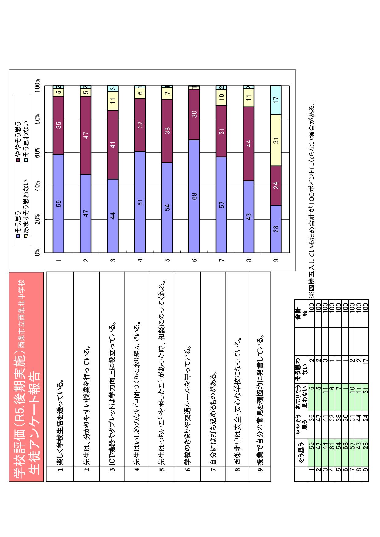 02　R５学校評価グラフ(後期)生徒