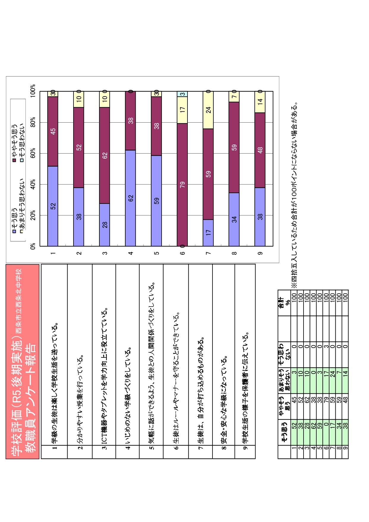 02　R５学校評価グラフ(後期)教職員