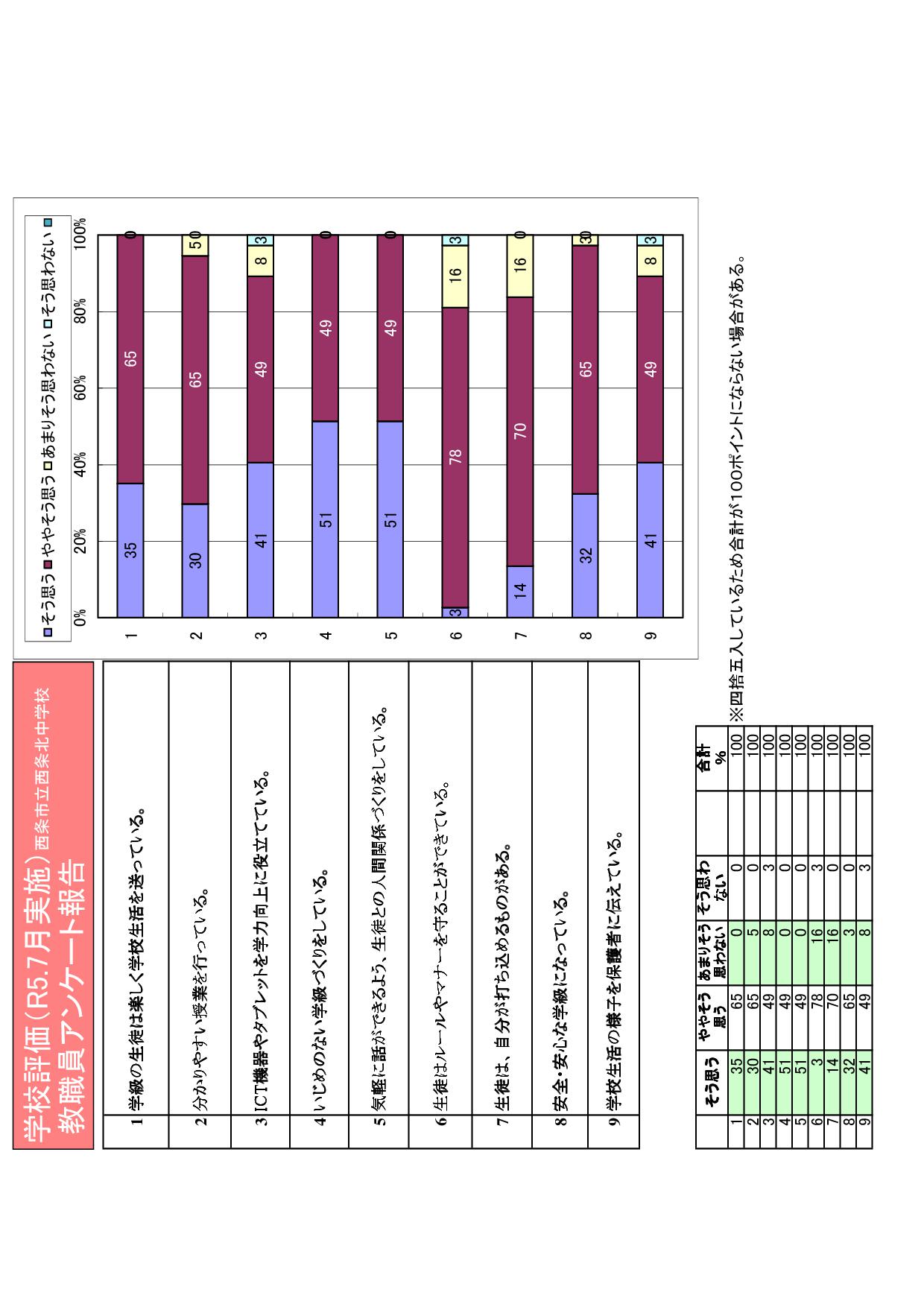 02　R５学校評価グラフ(前期)教書幾院