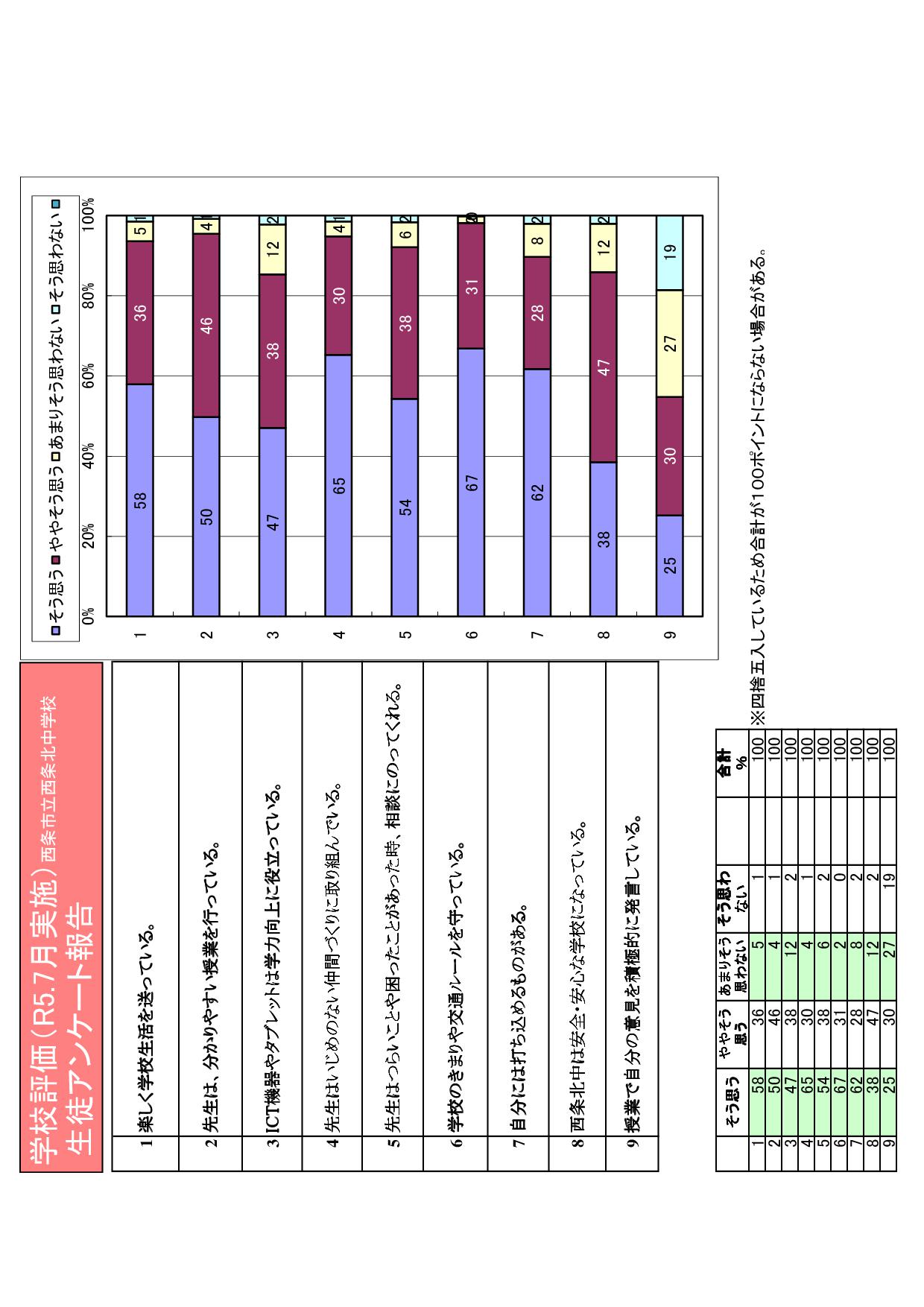 02　R５学校評価グラフ(前期)生徒