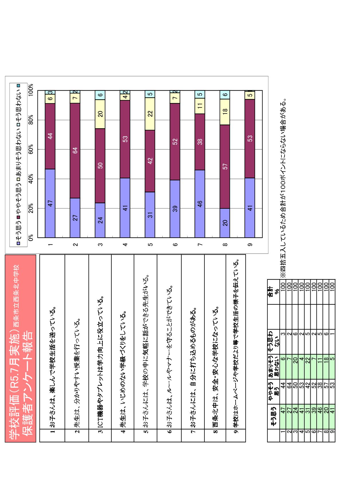 02　R５学校評価グラフ(前期)