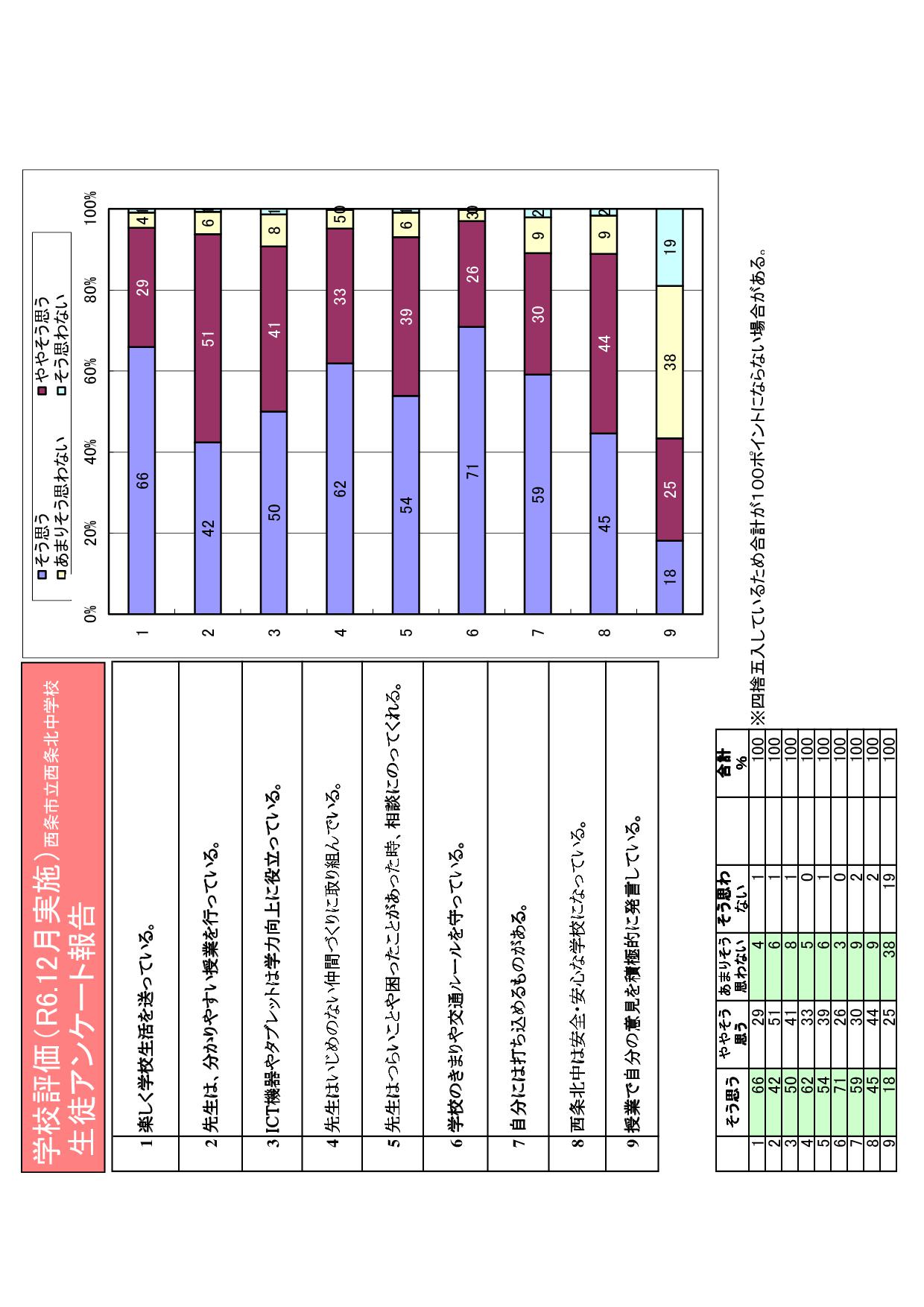 02　R６学校評価グラフ(後期)生徒