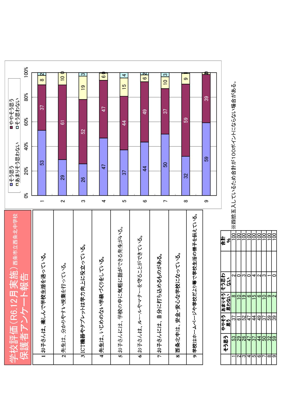 02　R６学校評価グラフ(後期)保護者