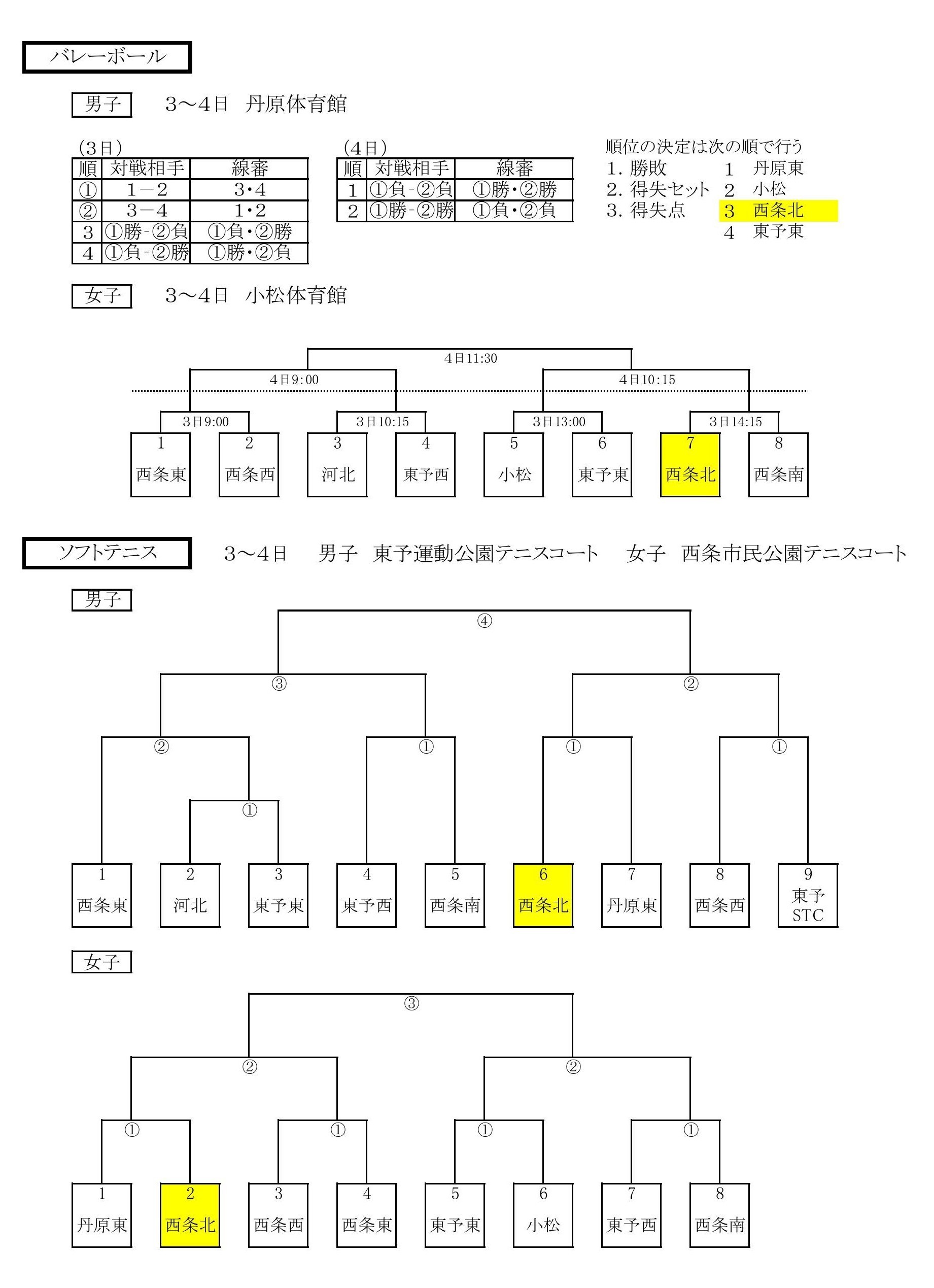 市総体2