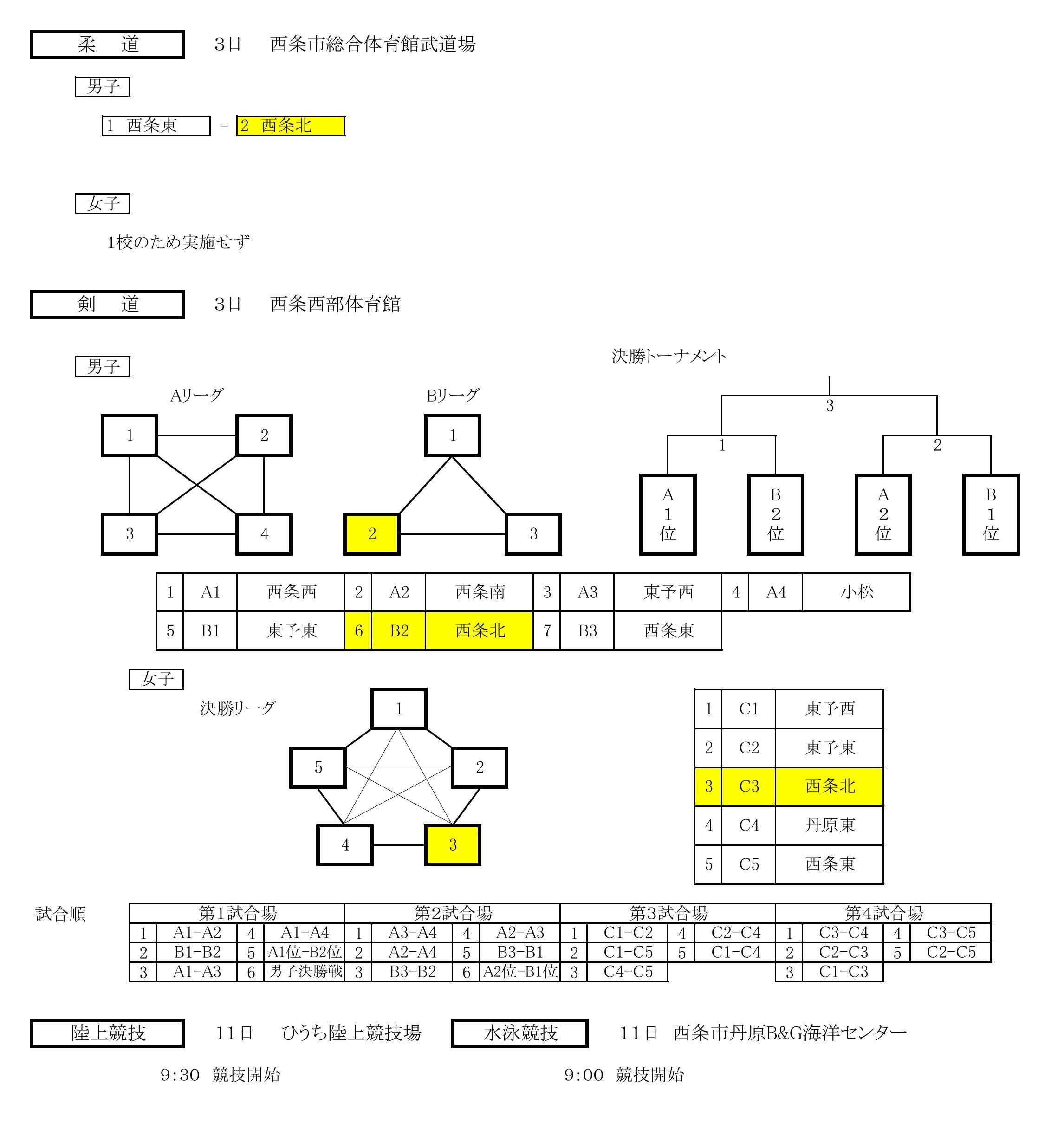 市総体4